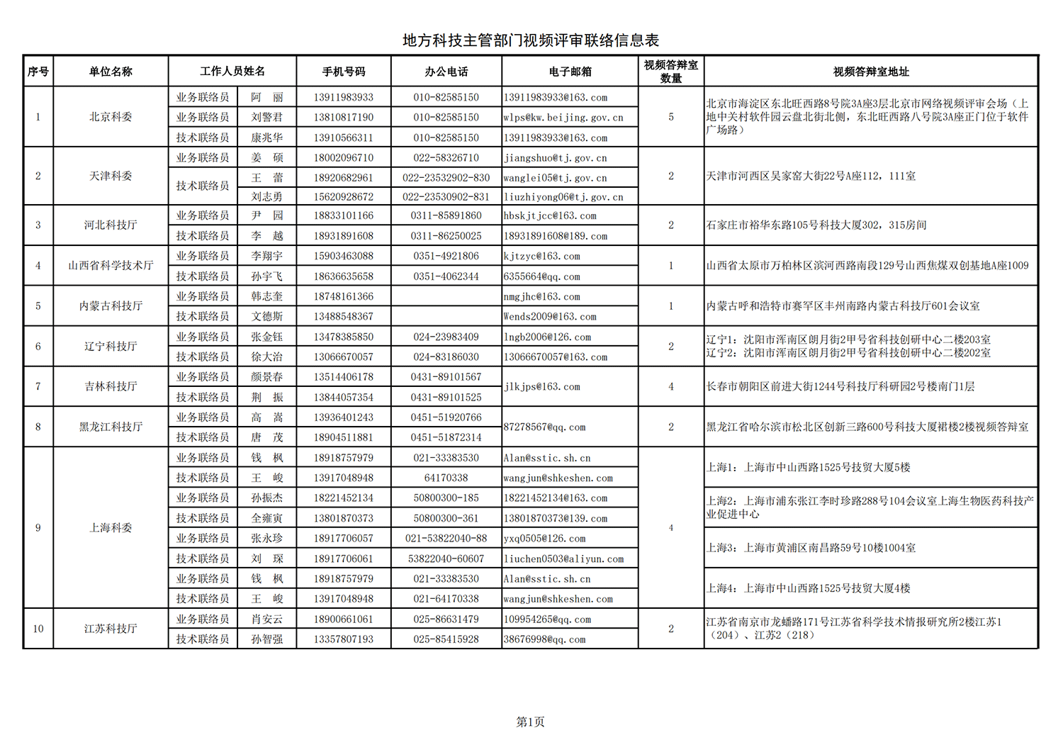 1634895400405479.png 农业生物1 地方答辩室联络信息表(2021年10月11日13点版)(1)_20211022144236_00.png