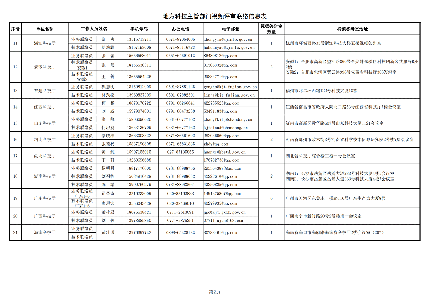 1635241829985731.png 黑土地 地方答辩室联络信息表(2021年9月14日17点版)_20211026172643_01.png