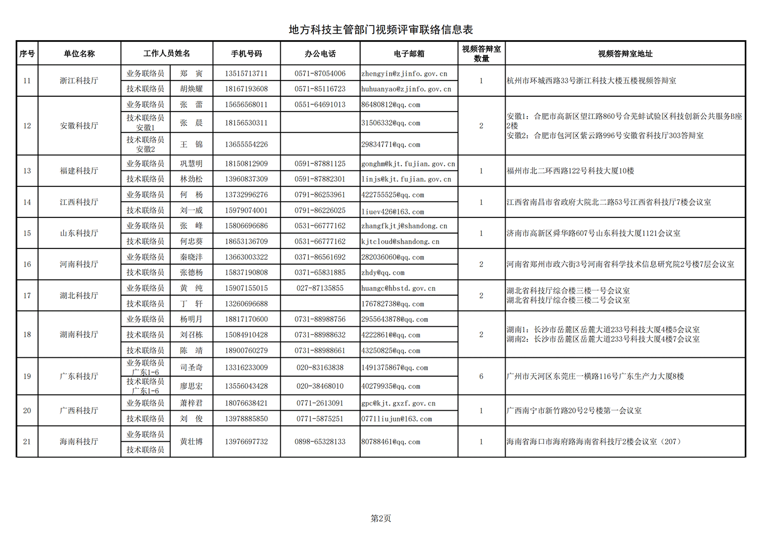 1635331084207735.png 乡村振兴 地方答辩室联络信息表(2021年10月25日10点版)_20211027113947_01.png