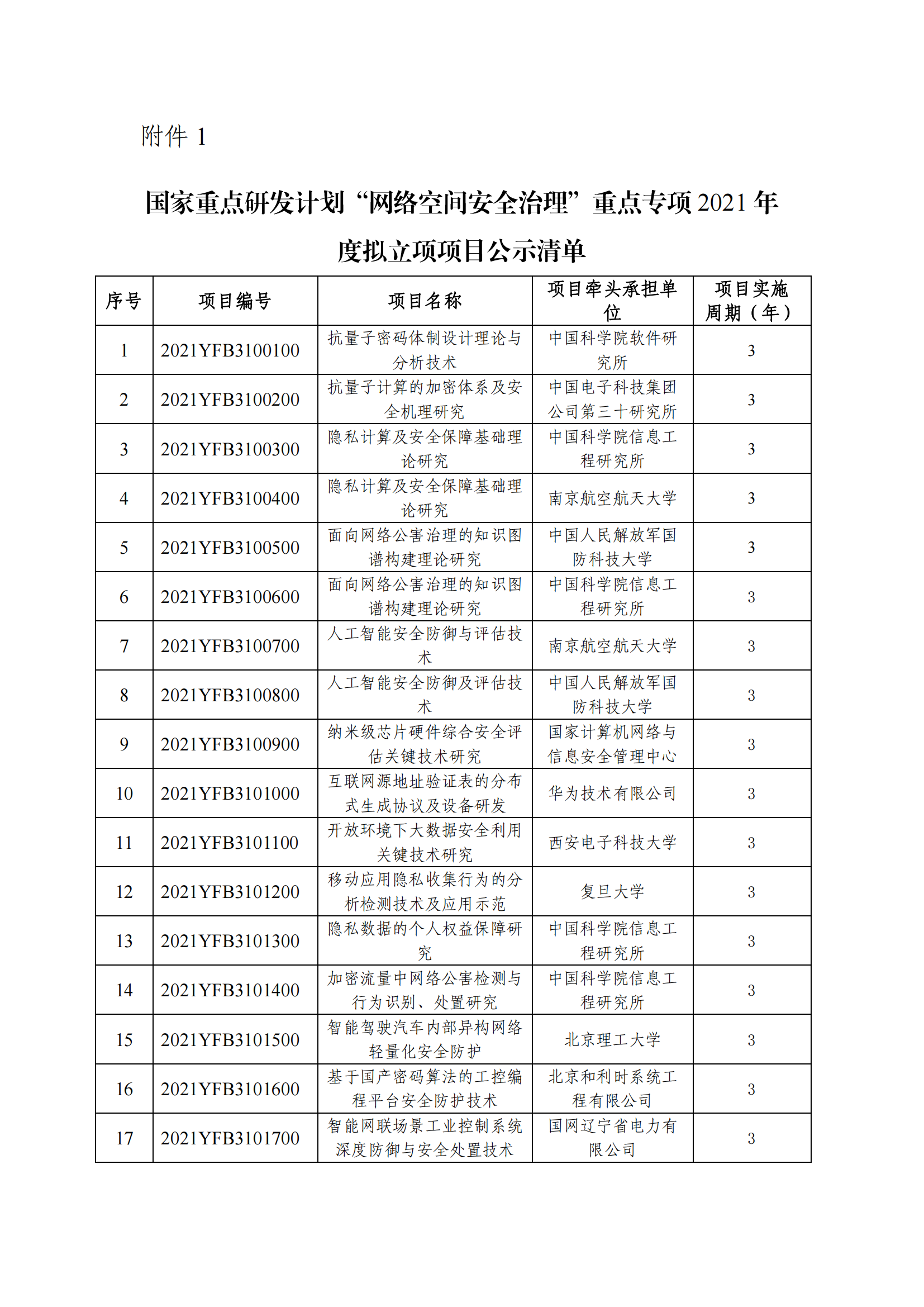 1638532697713361.png 国家重点研发计划“网络空间安全治理”重点专项2021年度拟立项项目公示清单_20211203151202_00.png