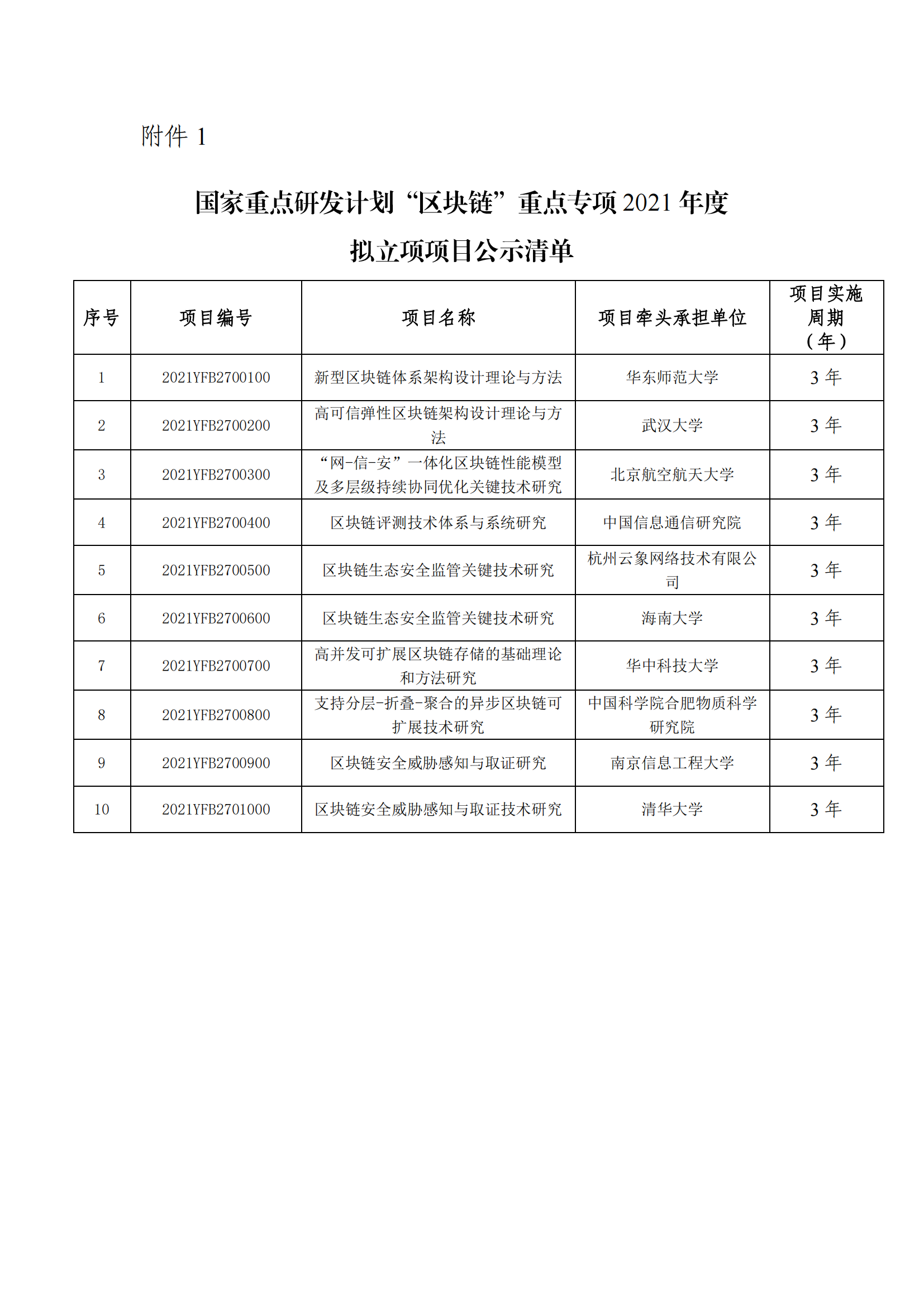 1638871534758722.png “区块链”重点专项2021年度拟立项项目公示清单_20211206173444_00.png