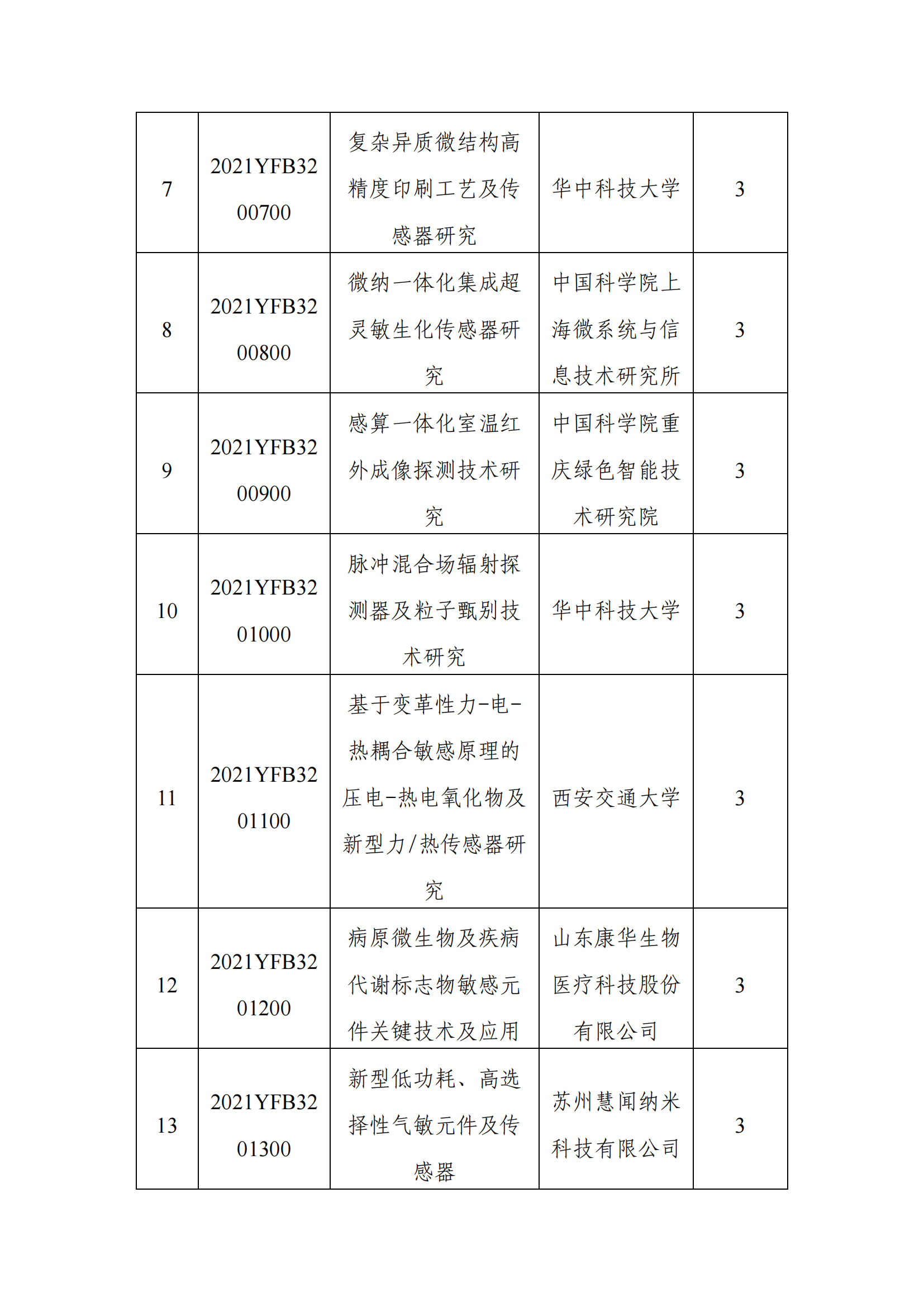 1639043241739338.png 12-9“智能传感器”重点专项2021年度拟立项项目公示清单_20211209153600_01.png
