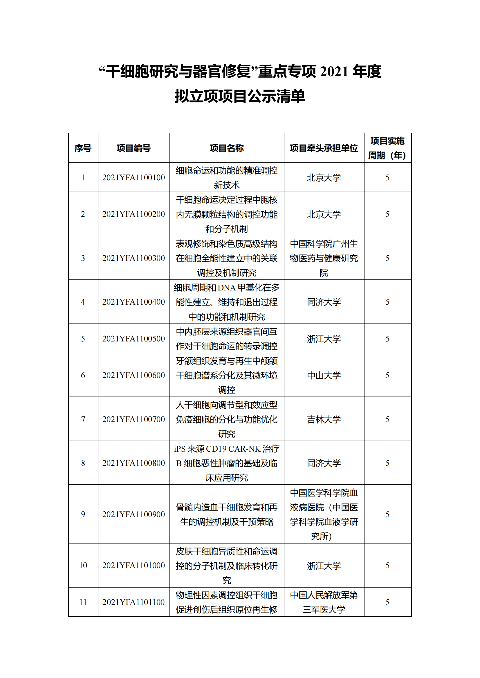1639129742316403.png 12-10“干细胞研究与器官修复”等7个重点专项2021年度拟立项项目公示清单_20211210145116_00.png