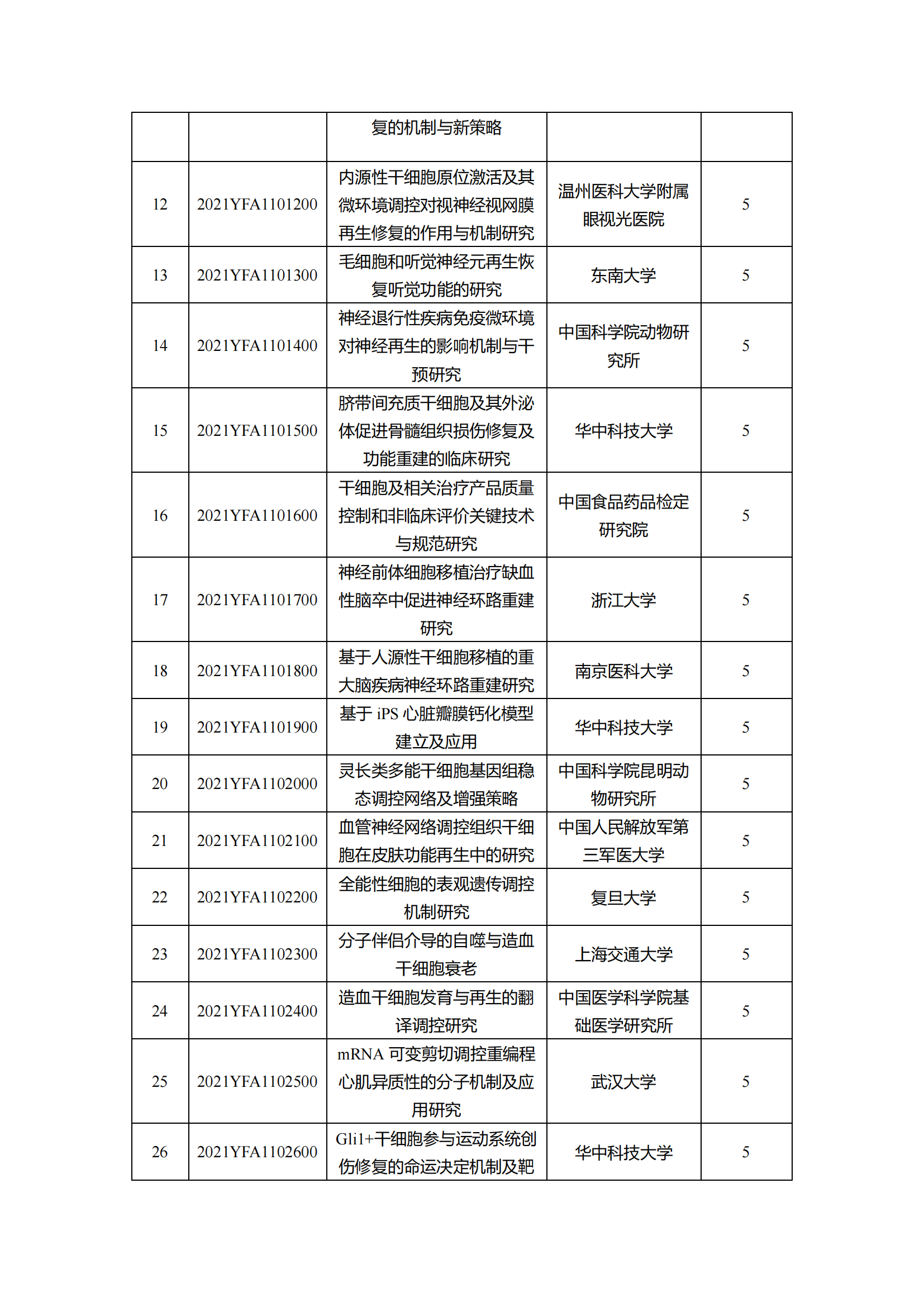 1639129819277916.png 12-10“干细胞研究与器官修复”等7个重点专项2021年度拟立项项目公示清单_20211210145116_01.png