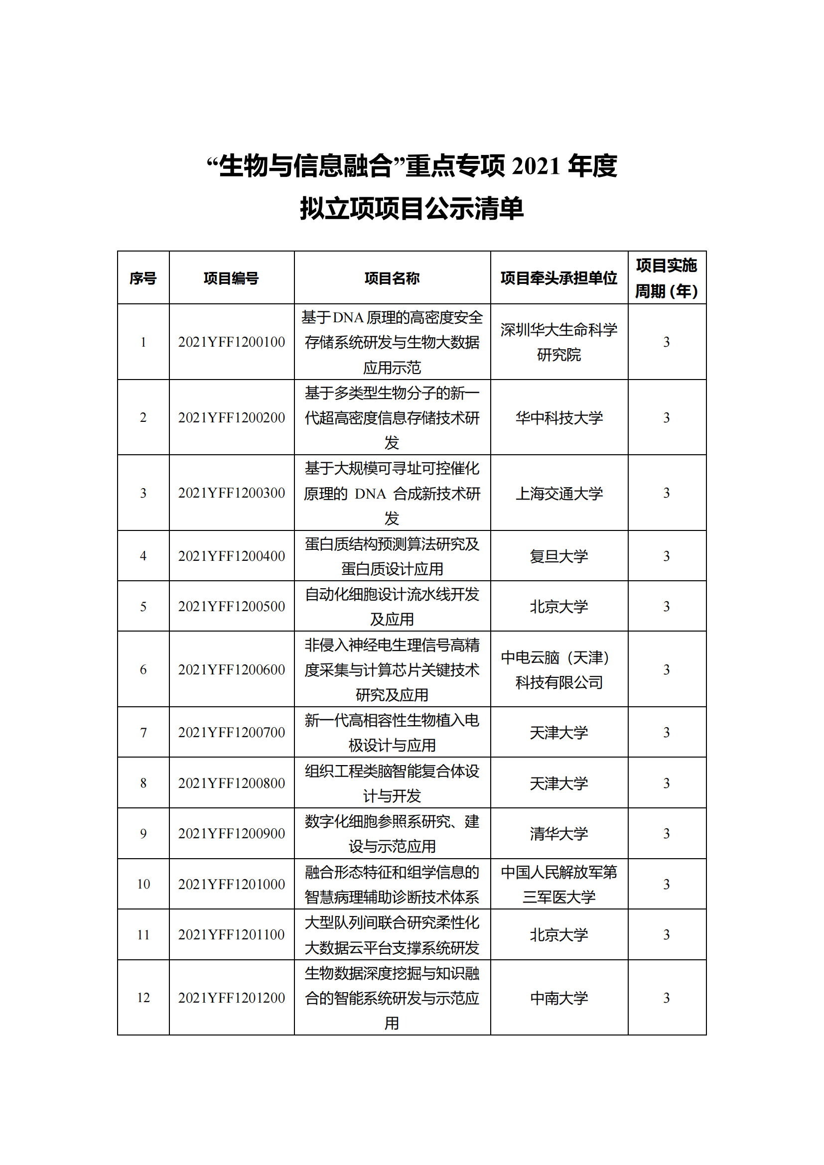 1639129862485502.png 12-10“干细胞研究与器官修复”等7个重点专项2021年度拟立项项目公示清单_20211210145116_05.png