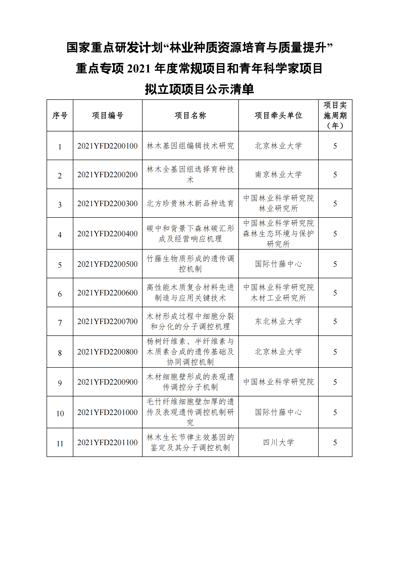 1639130349892968.png 12-10国家重点研发计划“林业种质资源培育与质量提升”重点专项2021年度常规项目和青年科学家项目拟立项项目公示清单_20211210151350_00.png