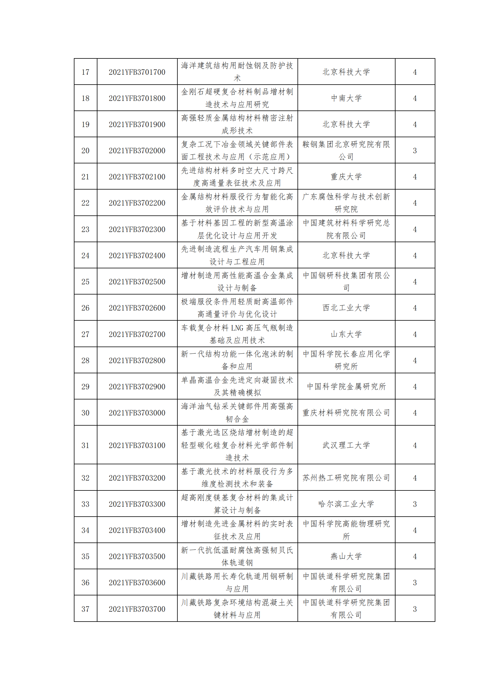 1639389662560475.png 12-13国家重点研发计划“先进结构与复合材料”重点专项2021年度拟立项项目公示清单_20211213171334_01.png
