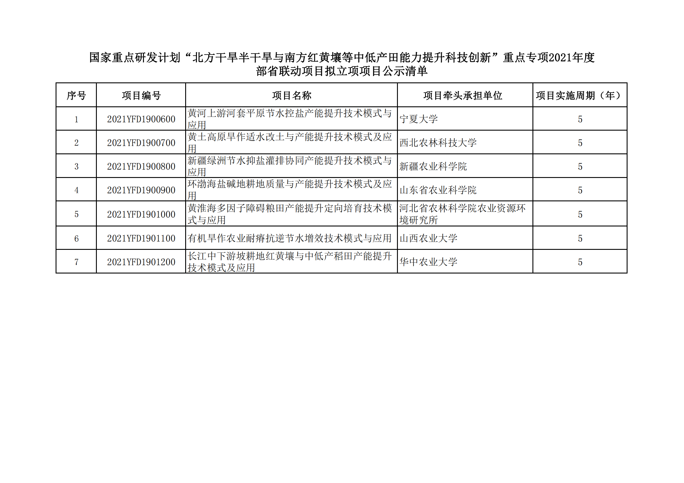 1639989596203602.png 12-20 国家重点研发计划“北方干旱半干旱与南方红黄壤等中低产田能力提升科技创新”2021年度部省联动项目拟立项项目公示清单_20211220155952_00.png