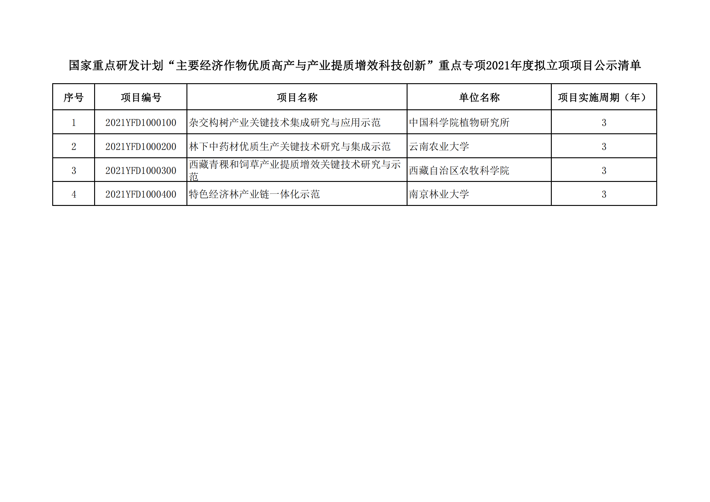 1639989881194773.png 国家重点研发计划“主要经济作物优质高产与产业提质增效科技创新”重点专项2021年度拟立项项目公示清单_20211220160025_00.png