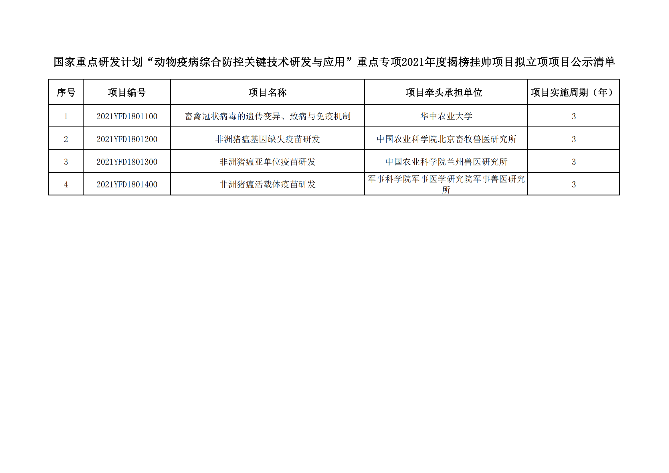 1639990413346528.png 附件国家重点研发计划“动物疫病综合防控关键技术研发与应用”重点专项2021年度揭榜挂帅项目拟立项项目公示清单_20211220154017_00.png