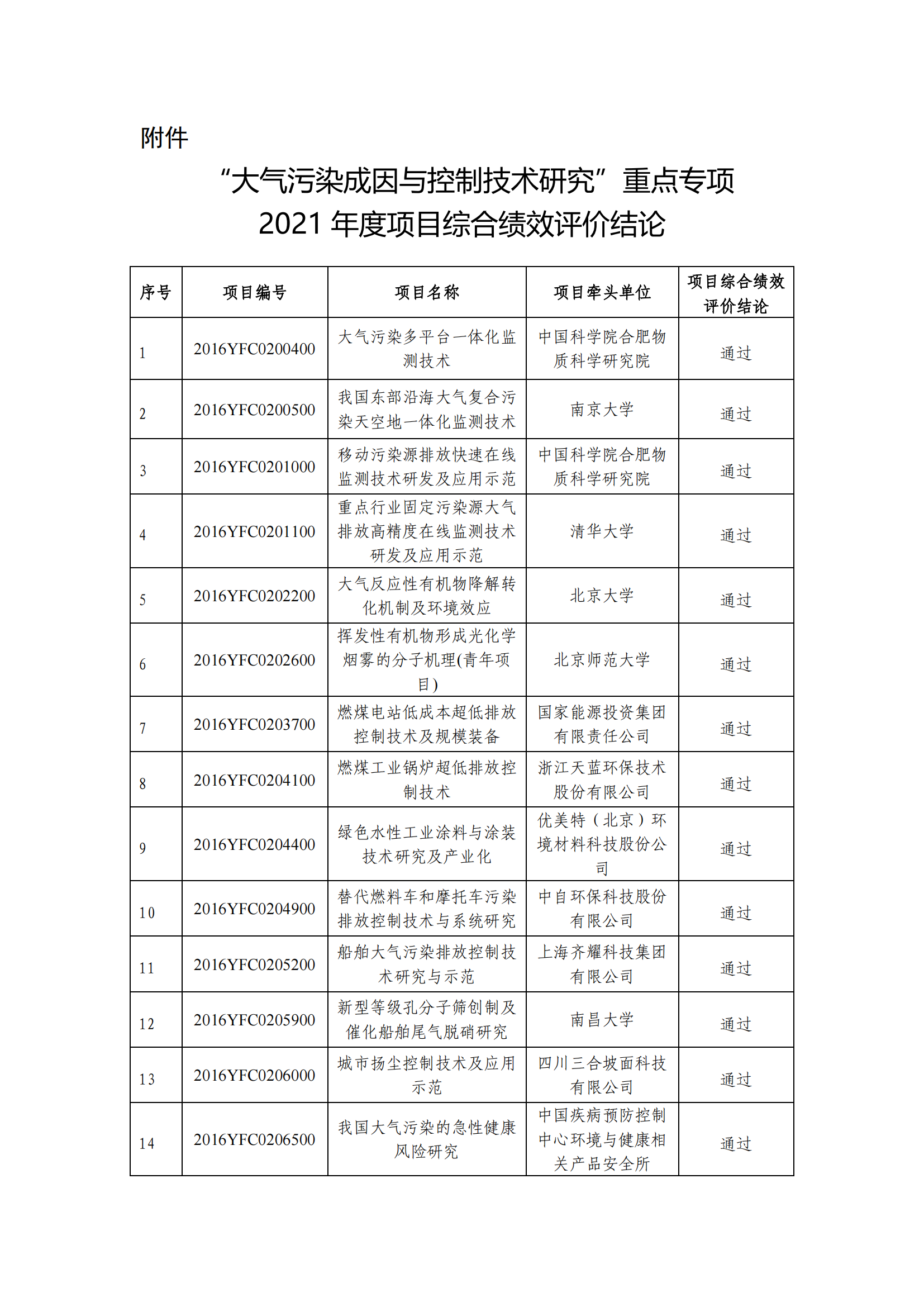 1640855415174423.png “大气污染成因与控制技术研究”重点专项2021年度项目综合绩效评价结论_20211230090751_00.png