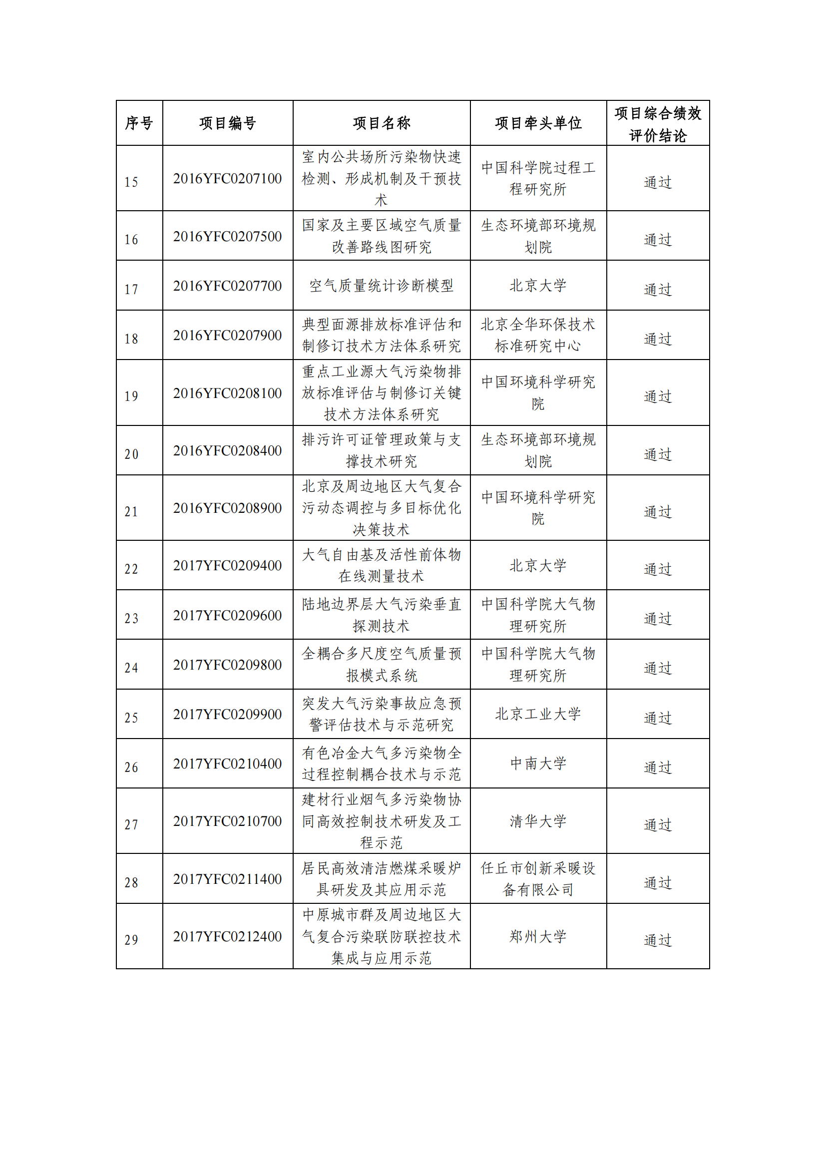 1640855448393193.png “大气污染成因与控制技术研究”重点专项2021年度项目综合绩效评价结论_20211230090751_01.png
