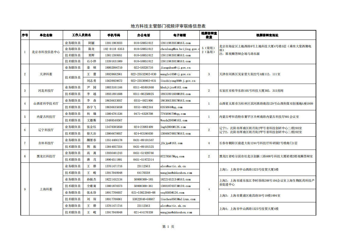 1659434518327055.png 典型脆弱 附件:地方科技主管部门视频评审联络信息表_20220802151855_00.png