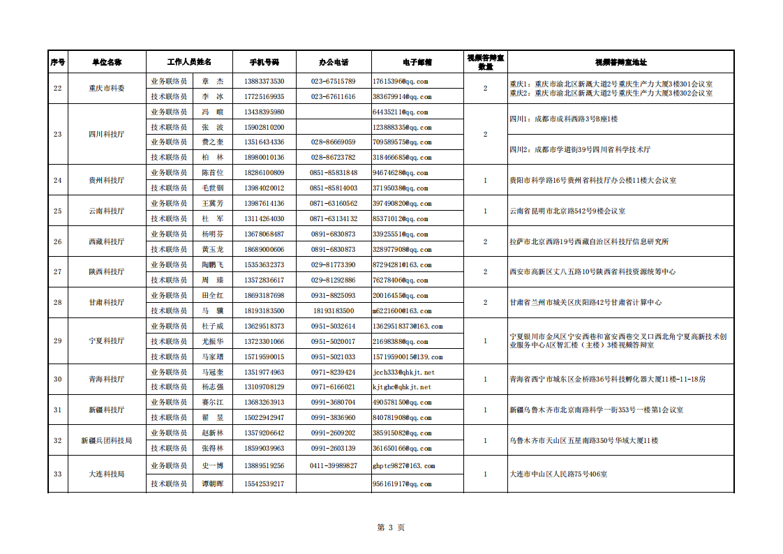 1659434575497275.png 典型脆弱 附件:地方科技主管部门视频评审联络信息表_20220802151855_02.png