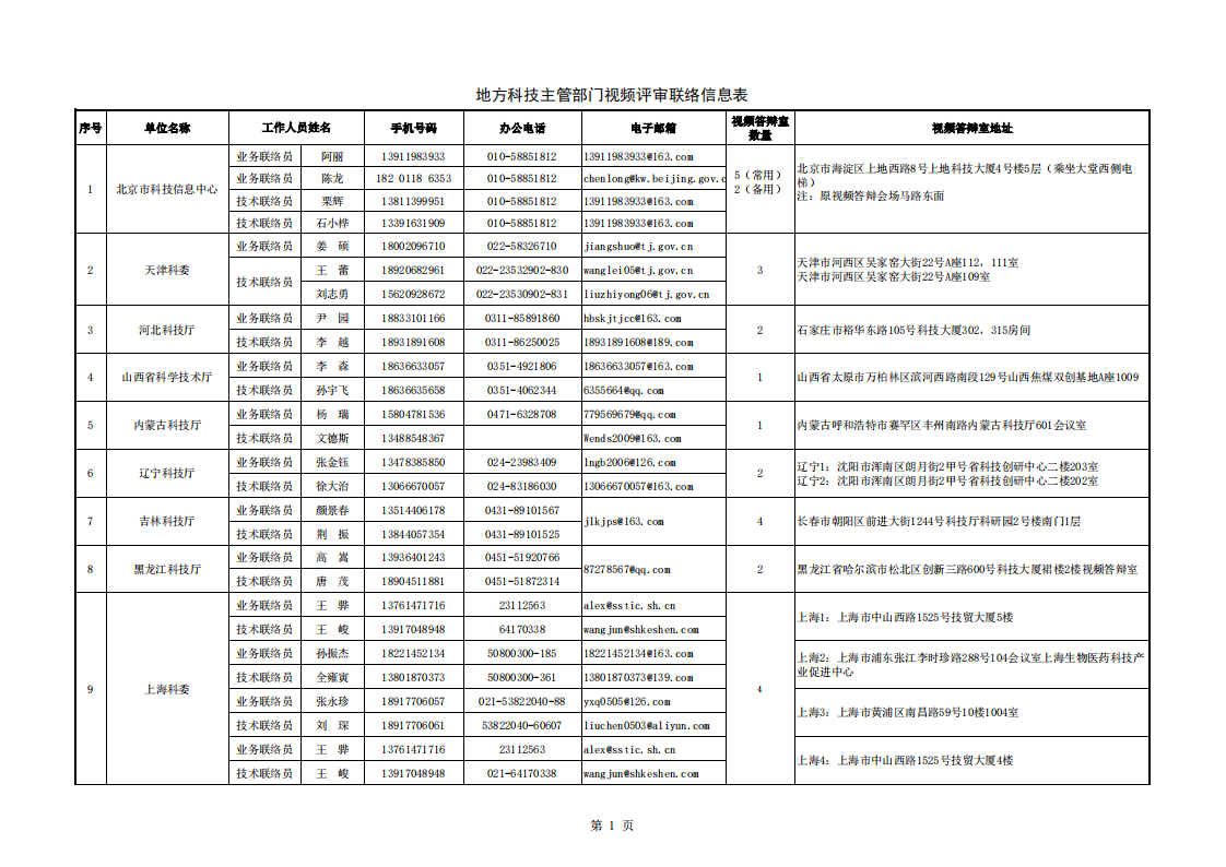 1660127231529668.png 光子 2.国家重点研发计划2022年度视频答辩评审地方科技主管部门联系信息表_20220810170841_00.png