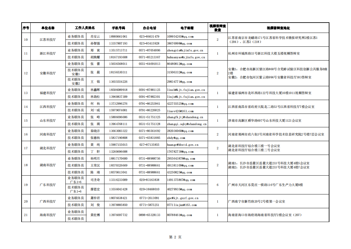 1661856172694739.png 8-30医药 地方答辩室联络信息表(2022年8月30日9点版)_20220830161413_01.png