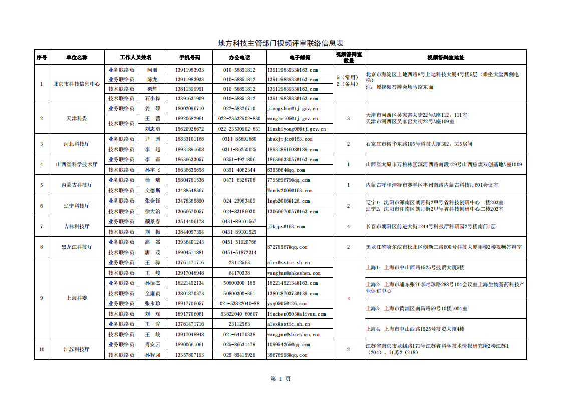 1663755013164007.png 长江黄河地方答辩室联络信息表(2022年8月30日)_20220920083451_00.png