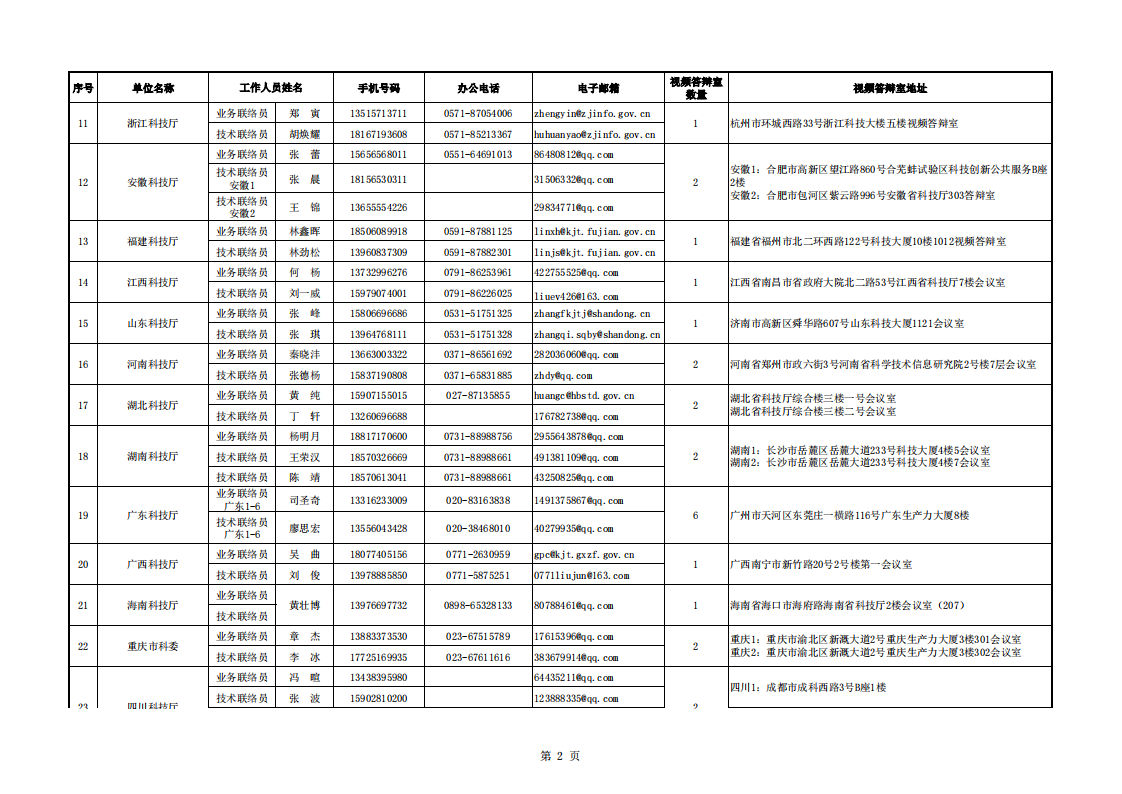 1663755030353465.png 长江黄河地方答辩室联络信息表(2022年8月30日)_20220920083451_01.png