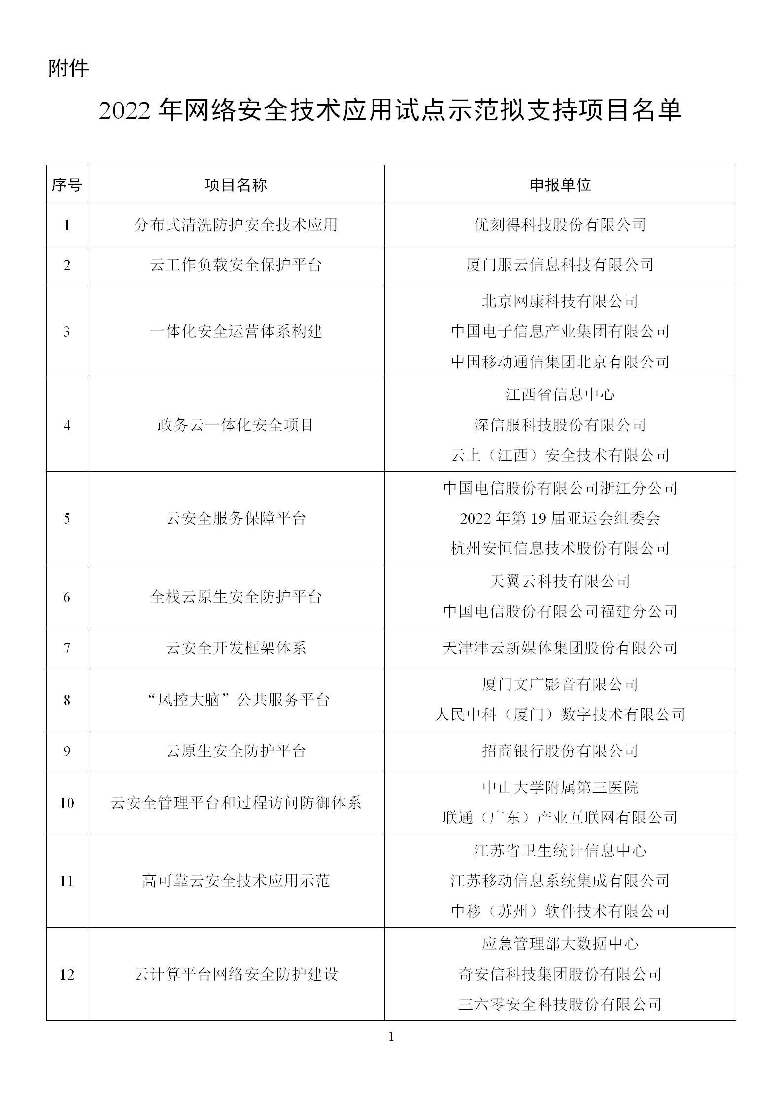 1666865104203329.png 2022年网络安全技术应用试点示范拟支持项目名单_01.png