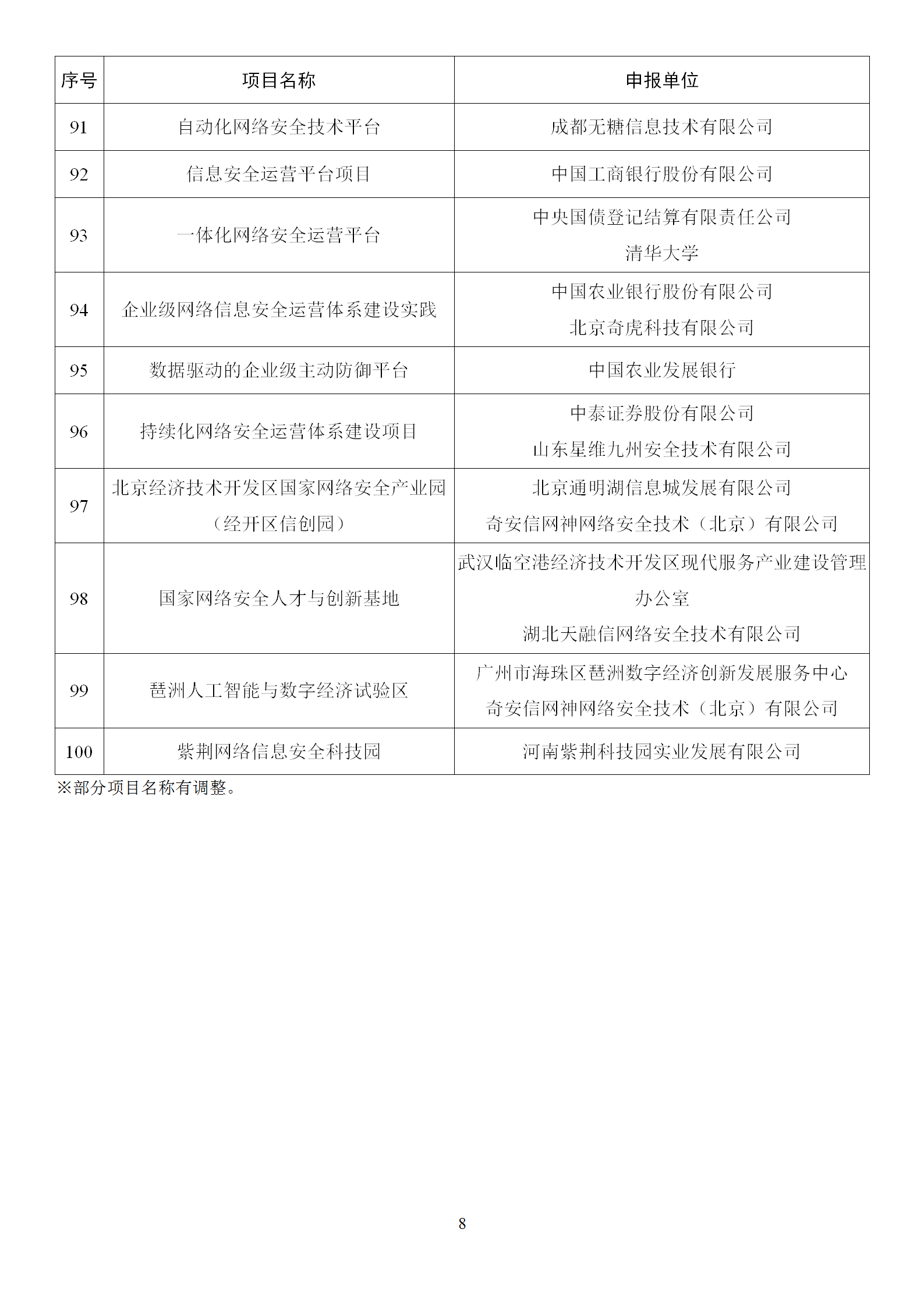 1666865191807515.png 2022年网络安全技术应用试点示范拟支持项目名单_08.png