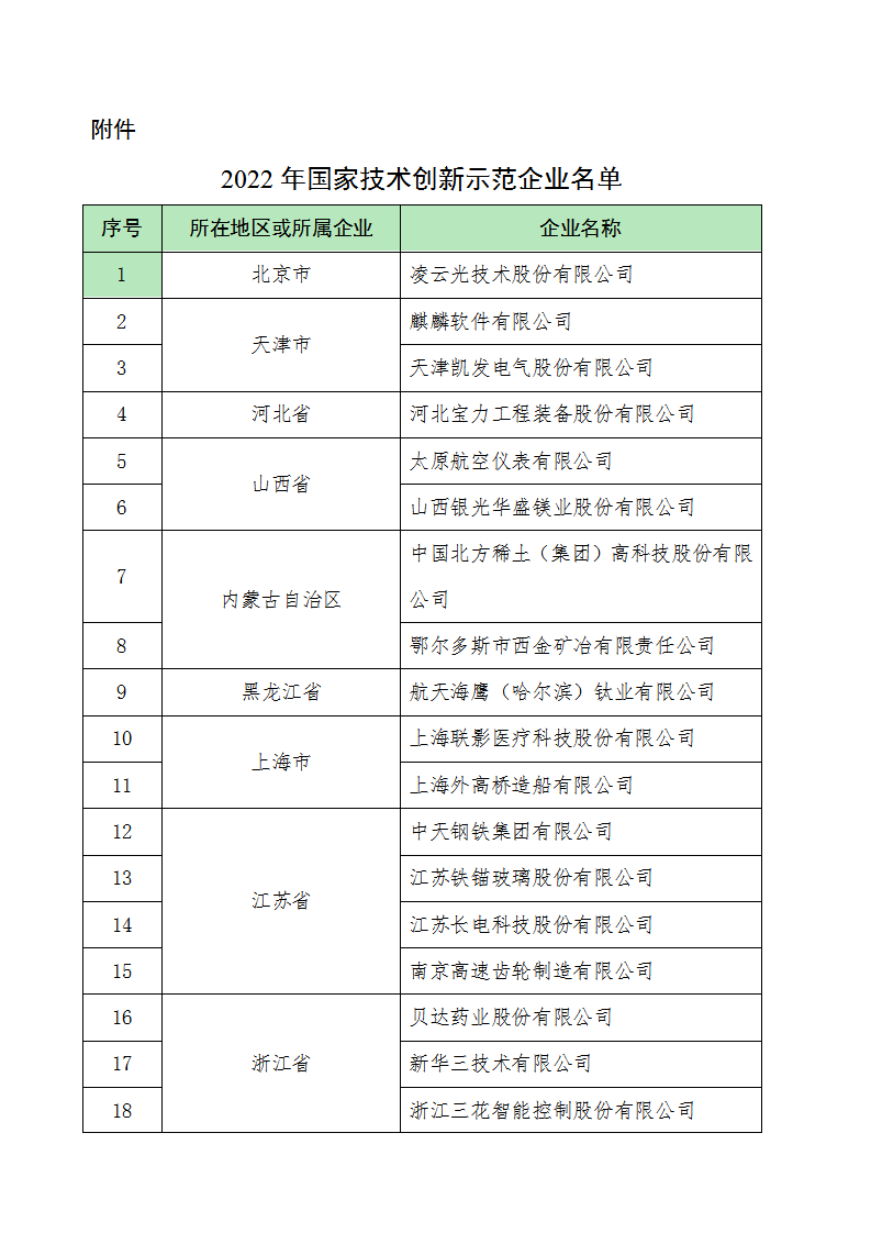 1668420578995962.png 2022技术创新示范企业名单_01.png