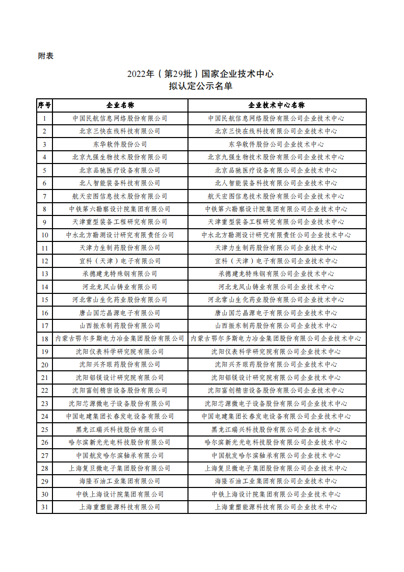 2022第29批企业技术中心名单_00.png