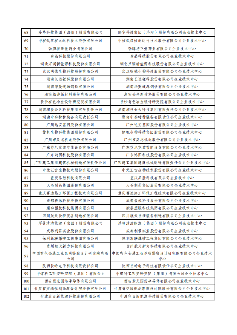 2022第29批企业技术中心名单_02.png