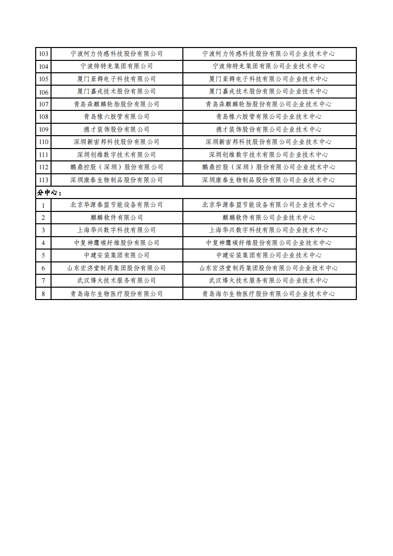 2022第29批企业技术中心名单_03.png
