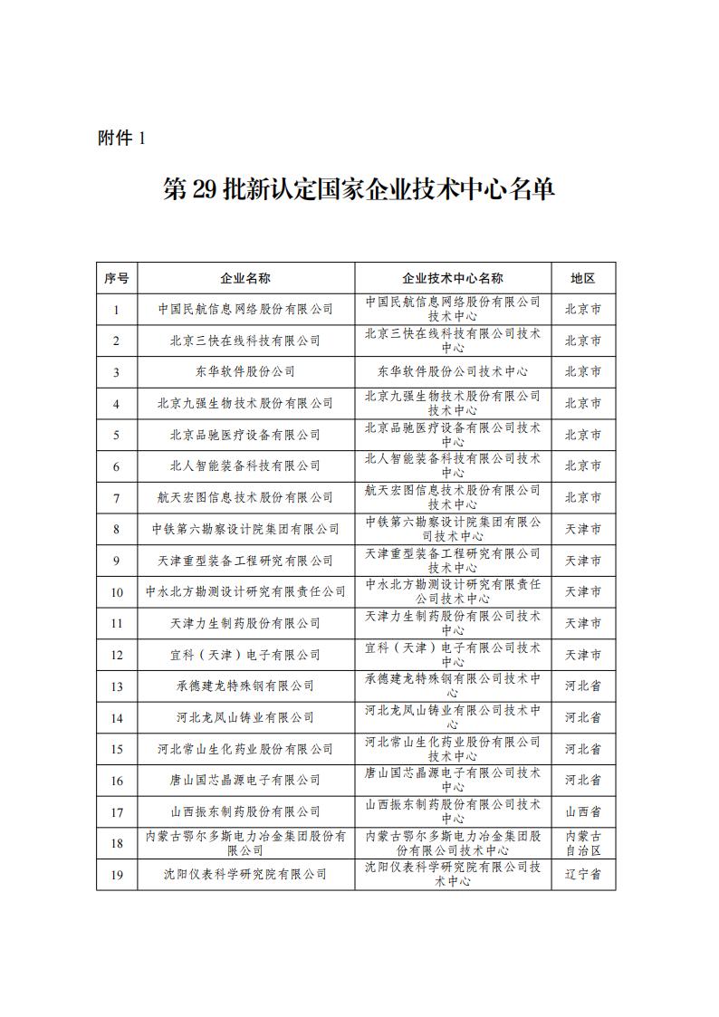 1677146060493307.jpg 29批企业技术中心名单_00.jpg