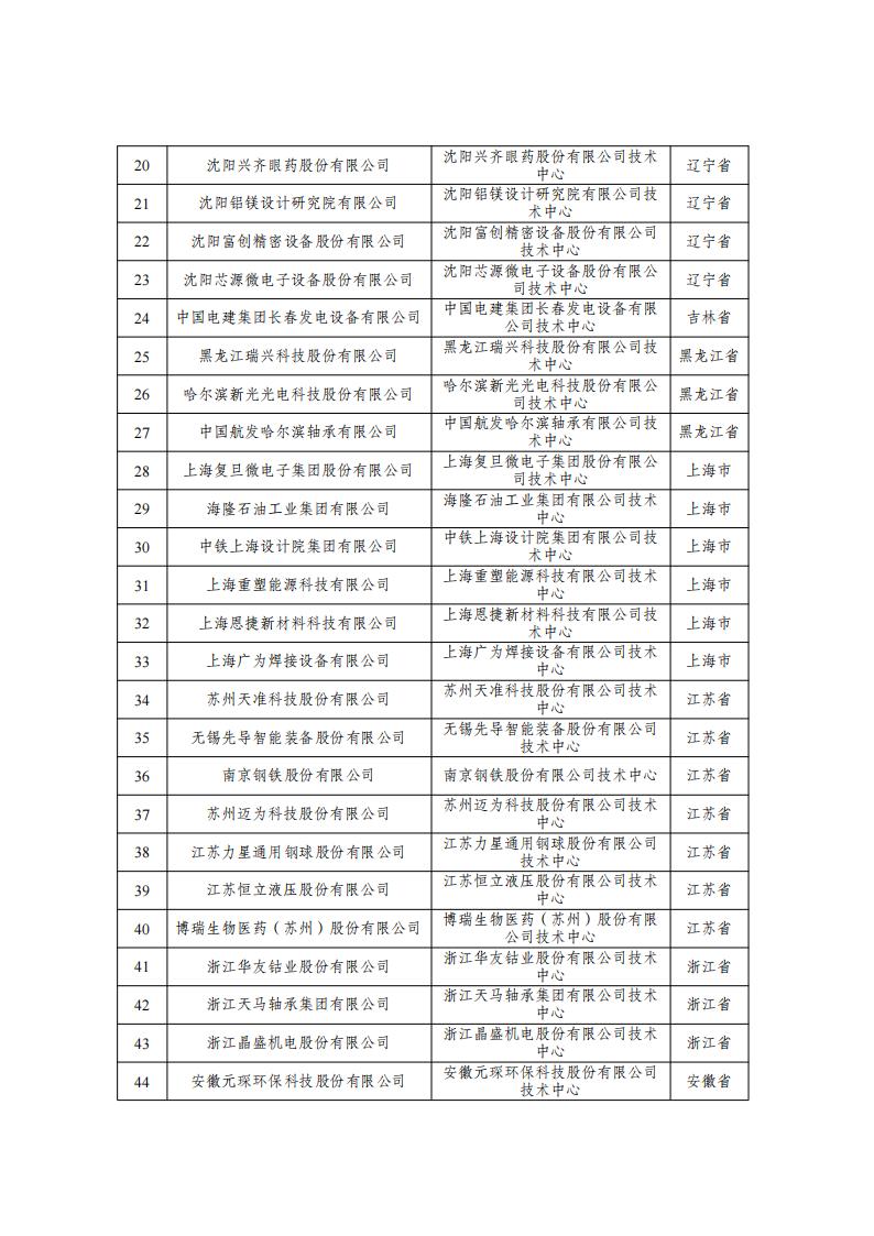 1677146067490067.jpg 29批企业技术中心名单_01.jpg
