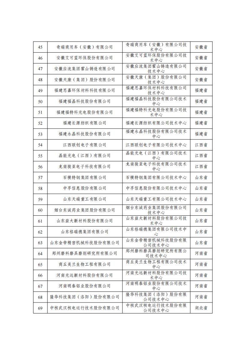 1677146072758437.jpg 29批企业技术中心名单_02.jpg