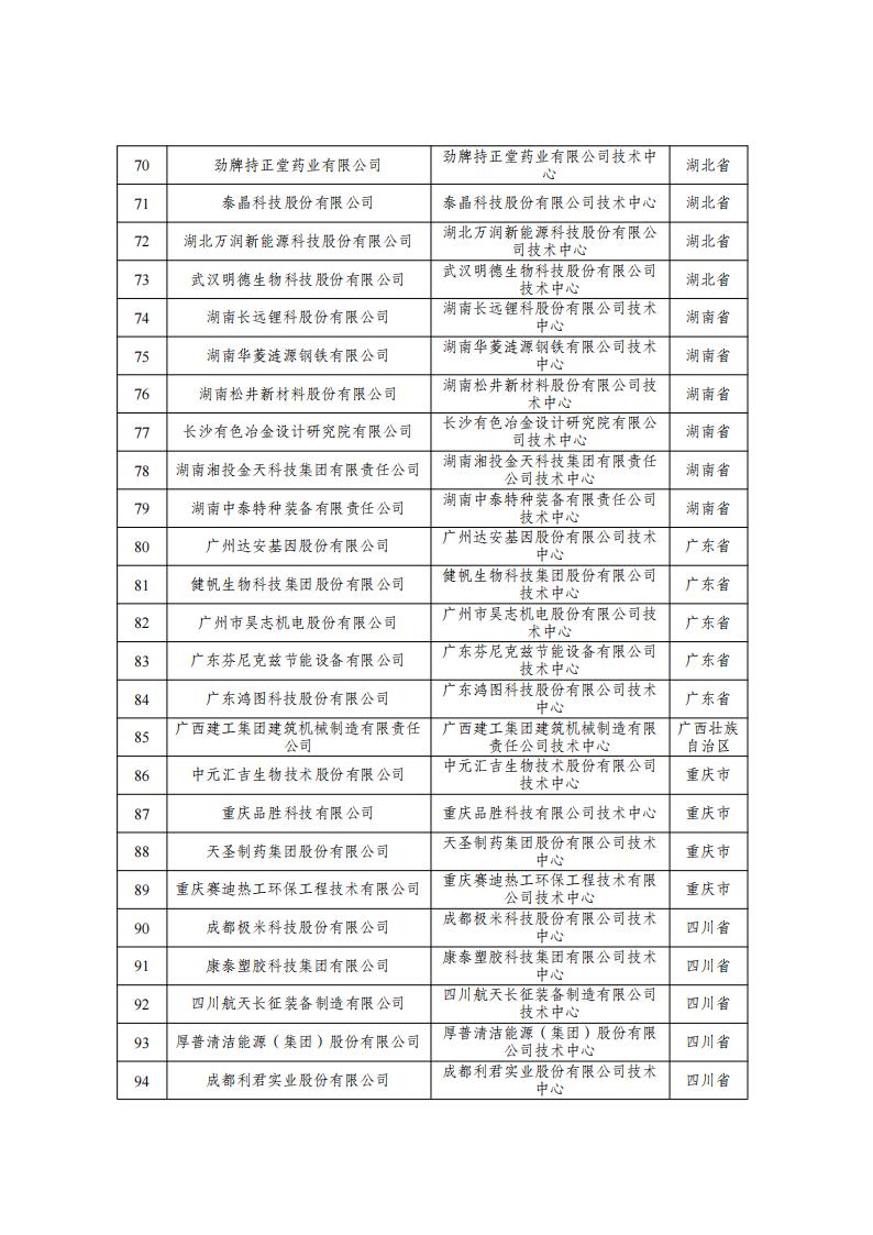1677146079606274.jpg 29批企业技术中心名单_03.jpg