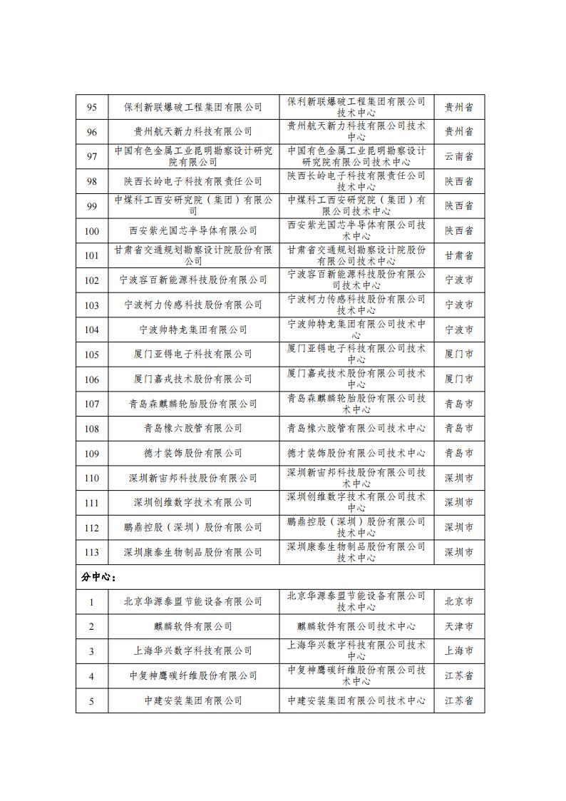 1677146086721099.jpg 29批企业技术中心名单_04.jpg